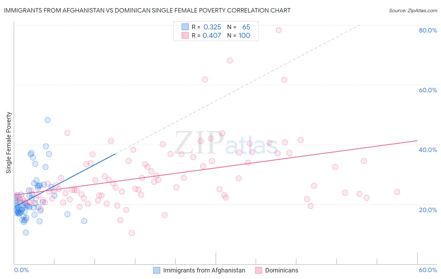 Immigrants from Afghanistan vs Dominican Single Female Poverty