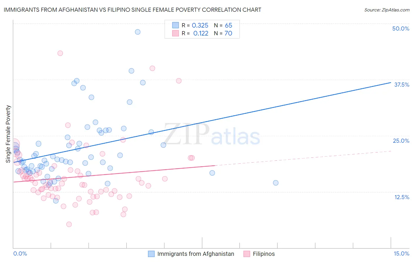 Immigrants from Afghanistan vs Filipino Single Female Poverty