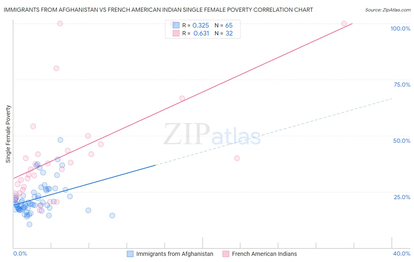 Immigrants from Afghanistan vs French American Indian Single Female Poverty
