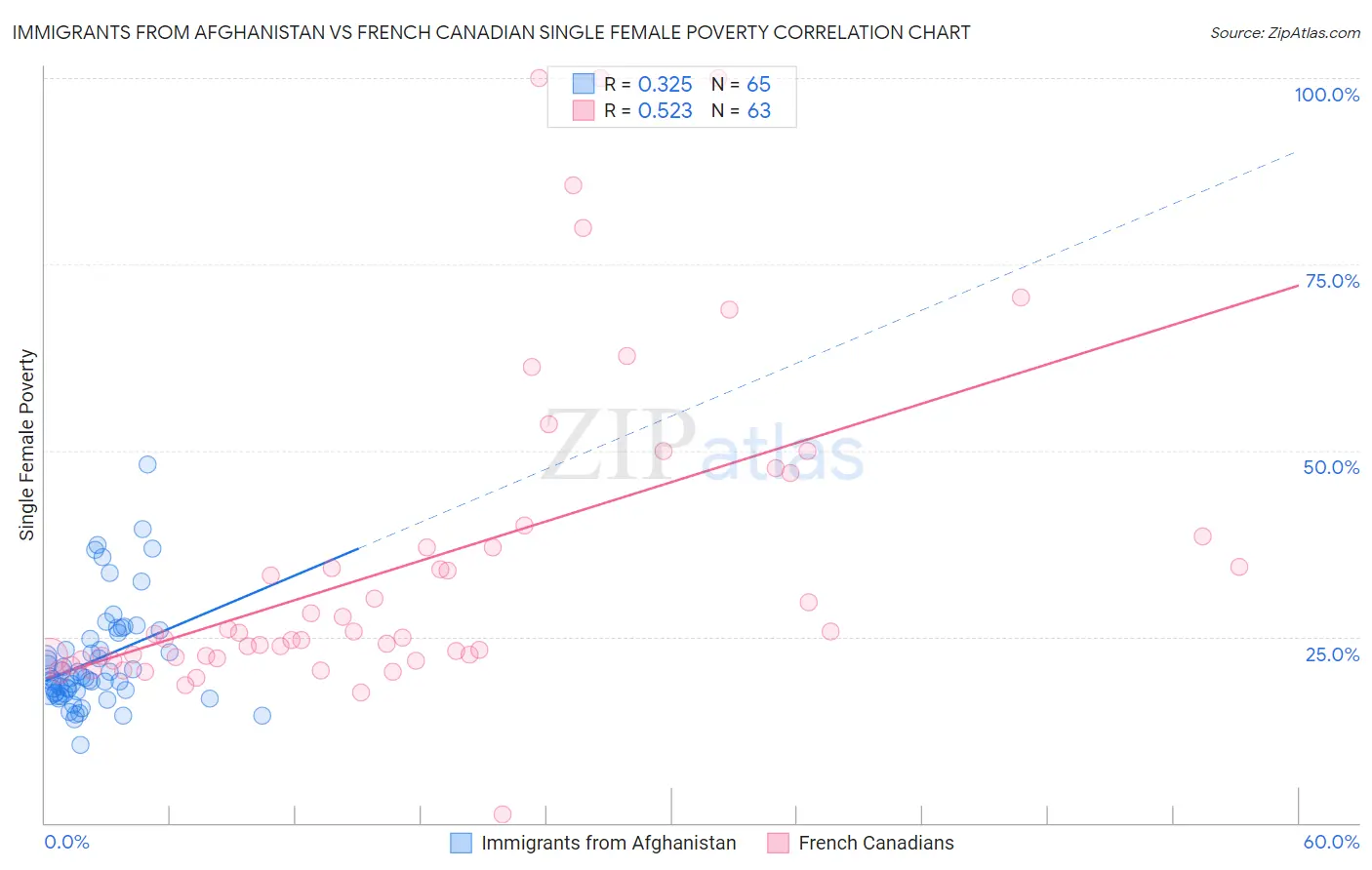 Immigrants from Afghanistan vs French Canadian Single Female Poverty