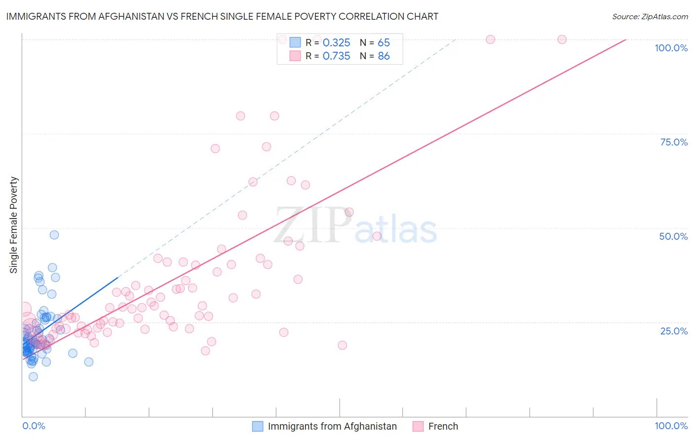 Immigrants from Afghanistan vs French Single Female Poverty