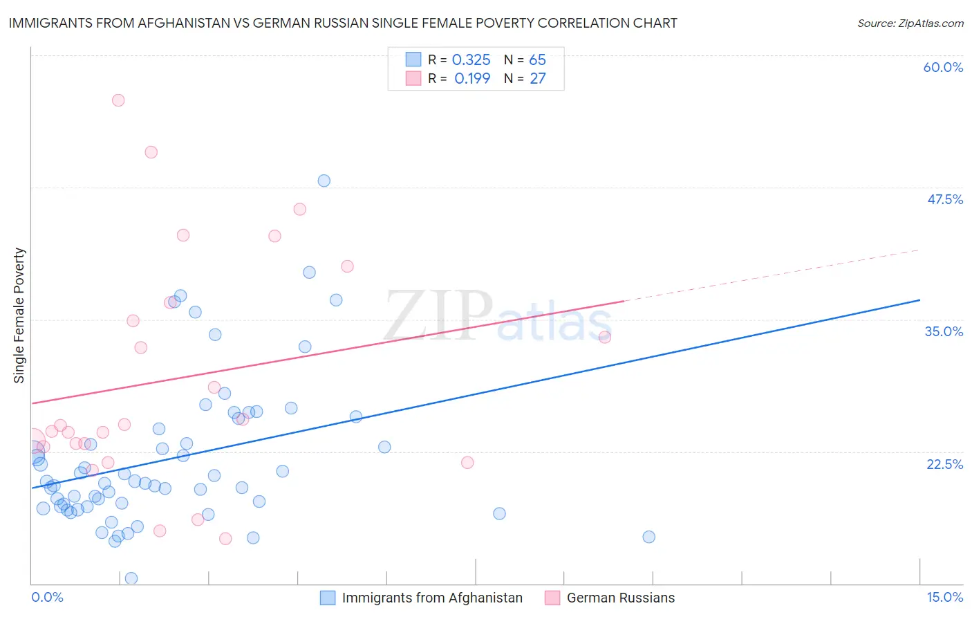 Immigrants from Afghanistan vs German Russian Single Female Poverty