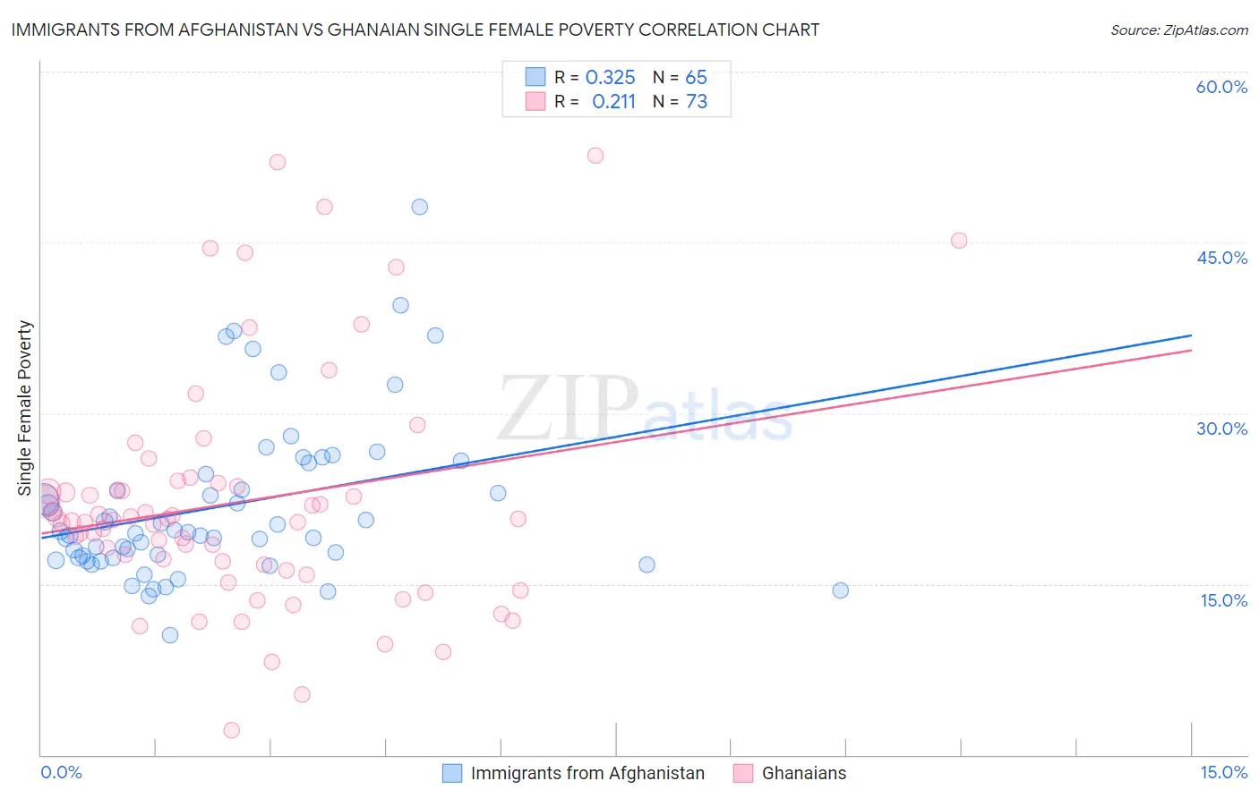 Immigrants from Afghanistan vs Ghanaian Single Female Poverty
