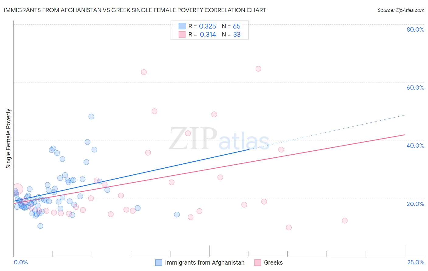 Immigrants from Afghanistan vs Greek Single Female Poverty