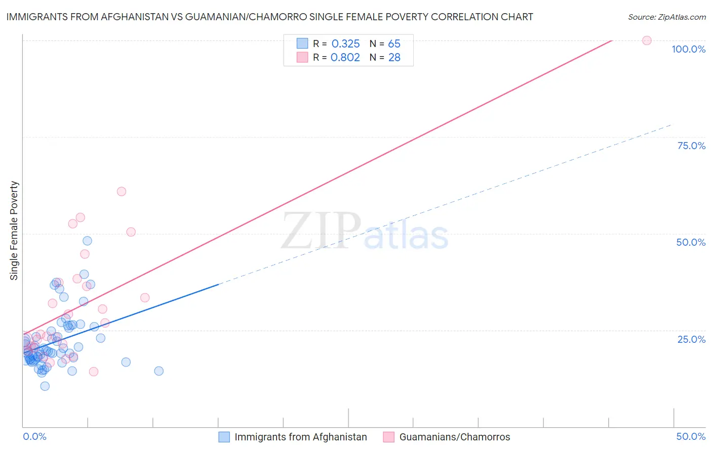 Immigrants from Afghanistan vs Guamanian/Chamorro Single Female Poverty