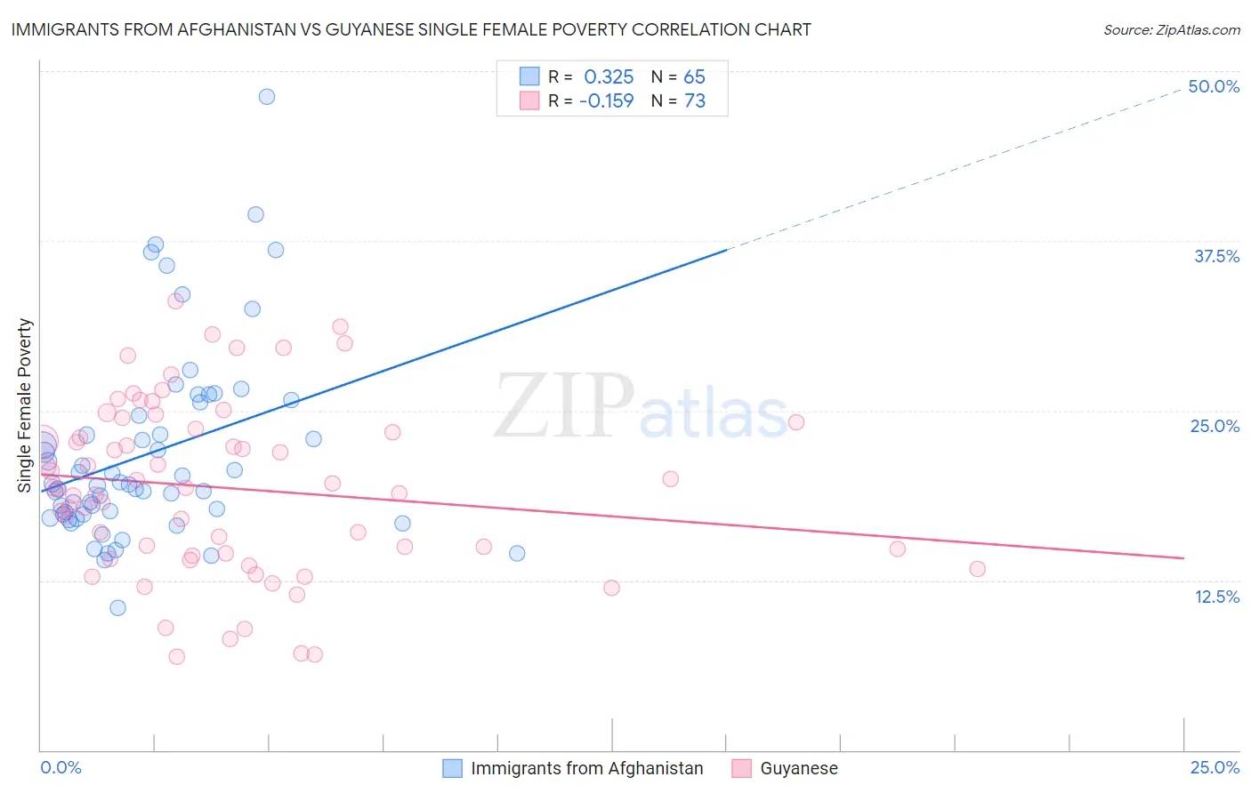 Immigrants from Afghanistan vs Guyanese Single Female Poverty