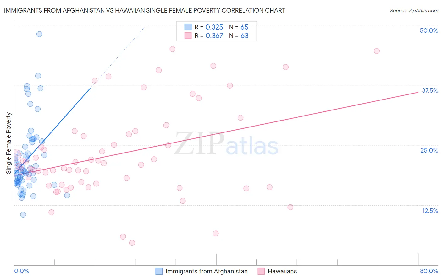 Immigrants from Afghanistan vs Hawaiian Single Female Poverty