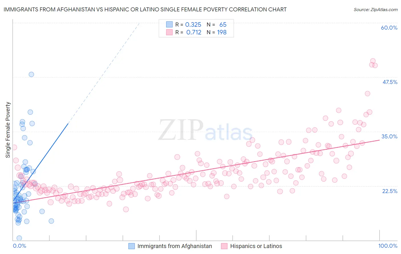 Immigrants from Afghanistan vs Hispanic or Latino Single Female Poverty