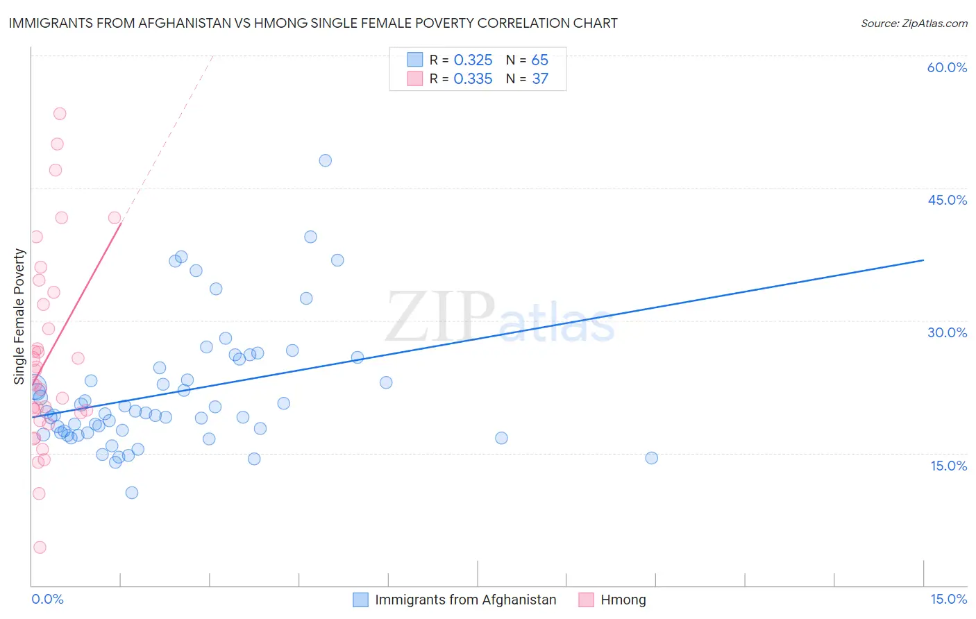 Immigrants from Afghanistan vs Hmong Single Female Poverty