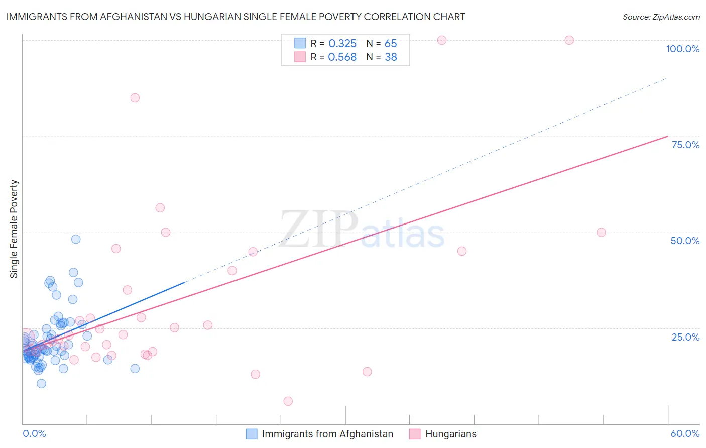 Immigrants from Afghanistan vs Hungarian Single Female Poverty