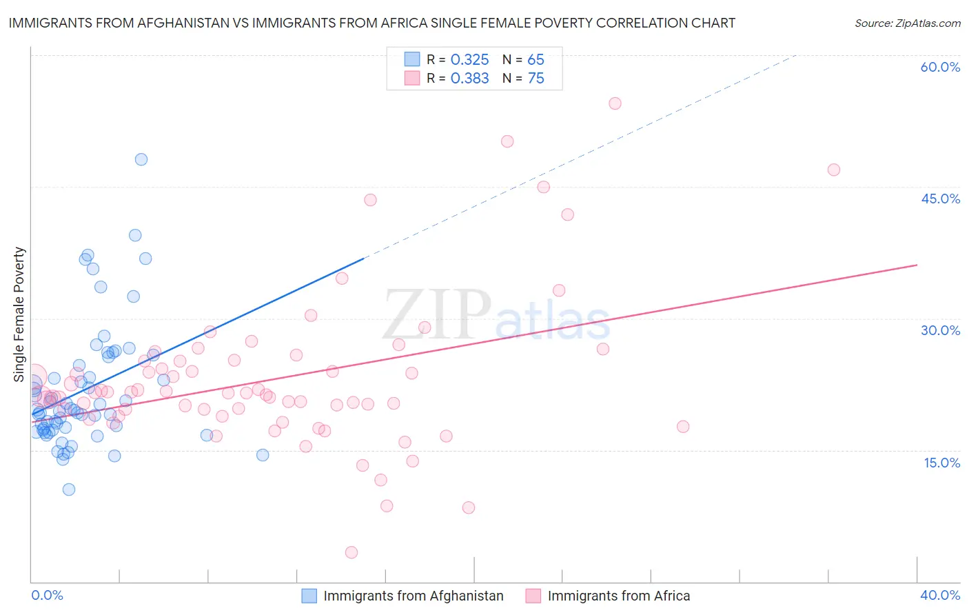 Immigrants from Afghanistan vs Immigrants from Africa Single Female Poverty