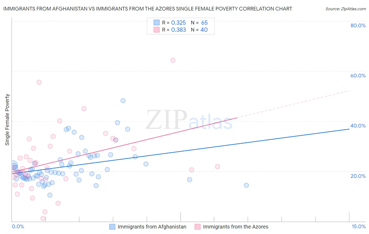 Immigrants from Afghanistan vs Immigrants from the Azores Single Female Poverty
