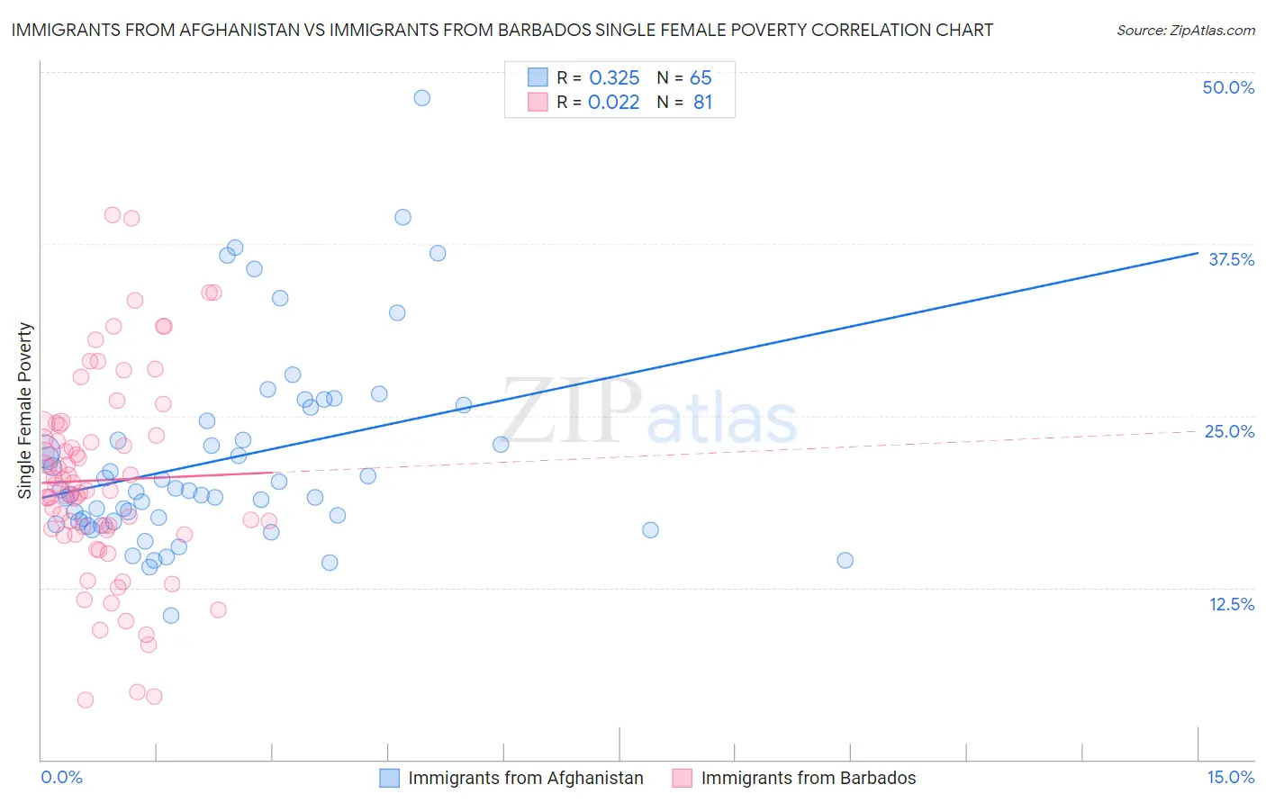Immigrants from Afghanistan vs Immigrants from Barbados Single Female Poverty
