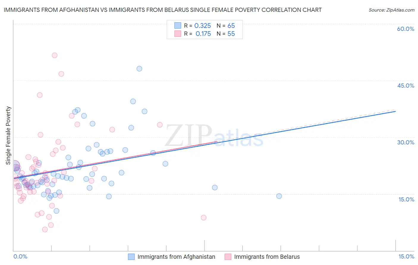 Immigrants from Afghanistan vs Immigrants from Belarus Single Female Poverty