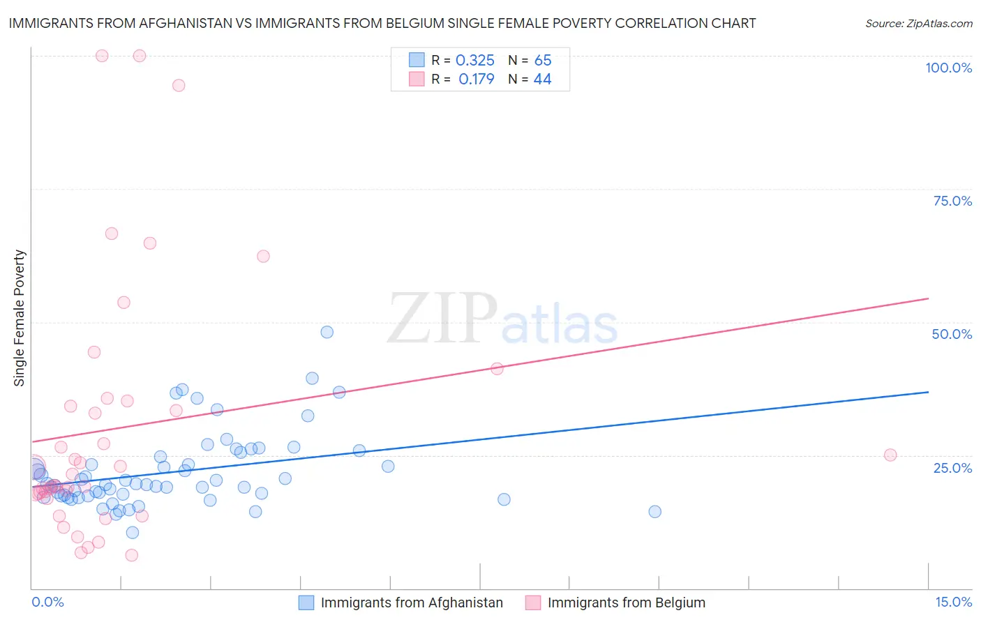 Immigrants from Afghanistan vs Immigrants from Belgium Single Female Poverty