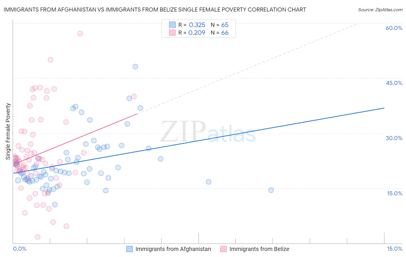 Immigrants from Afghanistan vs Immigrants from Belize Single Female Poverty