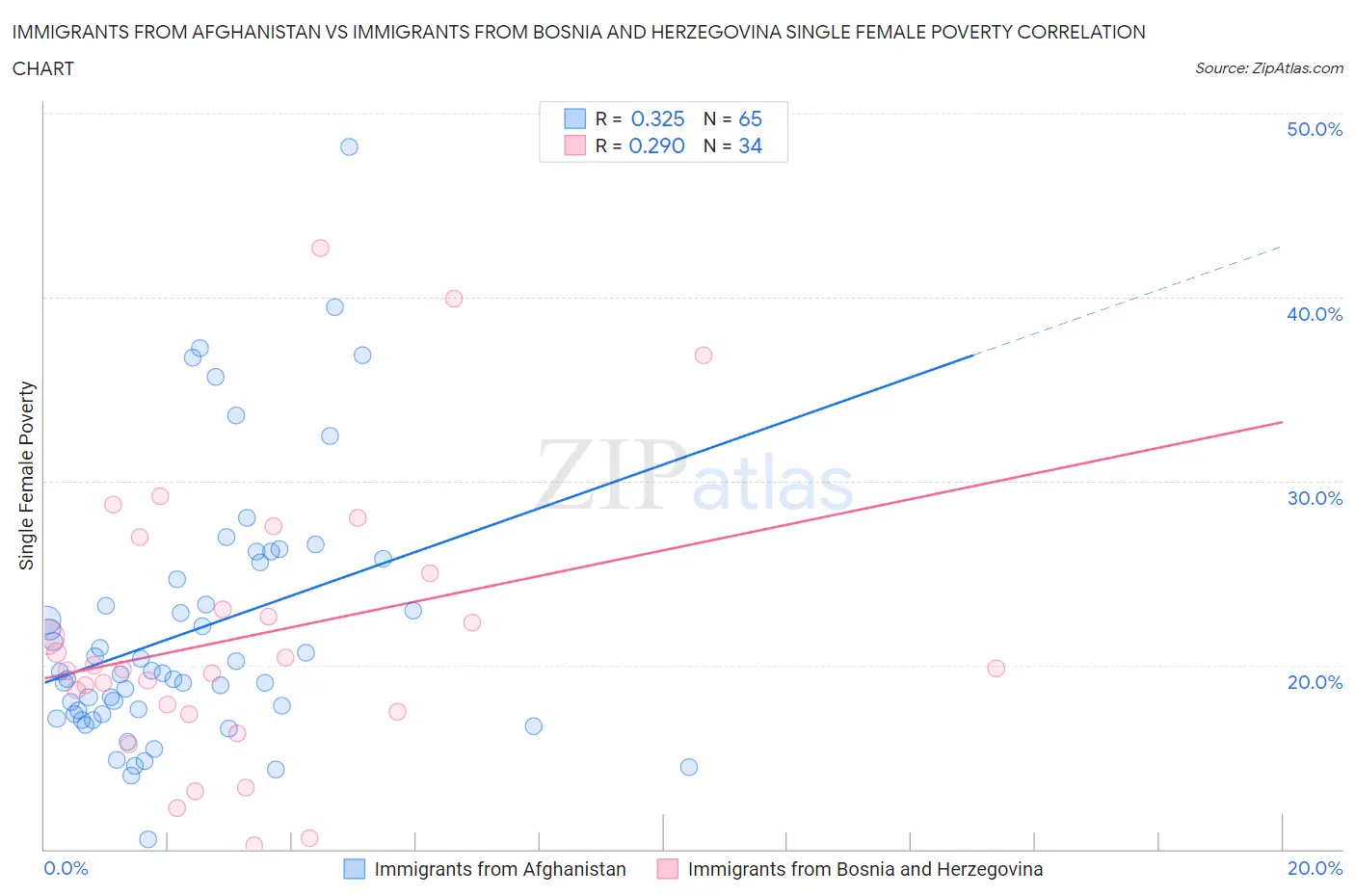 Immigrants from Afghanistan vs Immigrants from Bosnia and Herzegovina Single Female Poverty