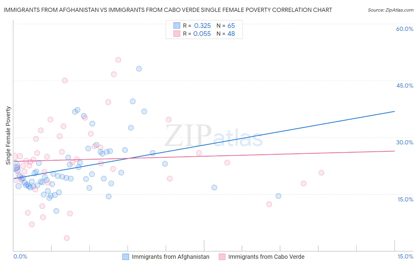 Immigrants from Afghanistan vs Immigrants from Cabo Verde Single Female Poverty