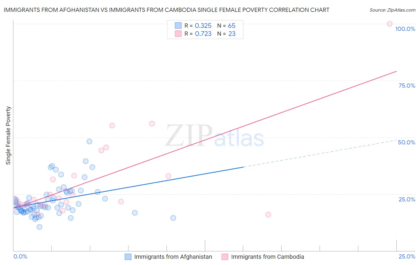 Immigrants from Afghanistan vs Immigrants from Cambodia Single Female Poverty