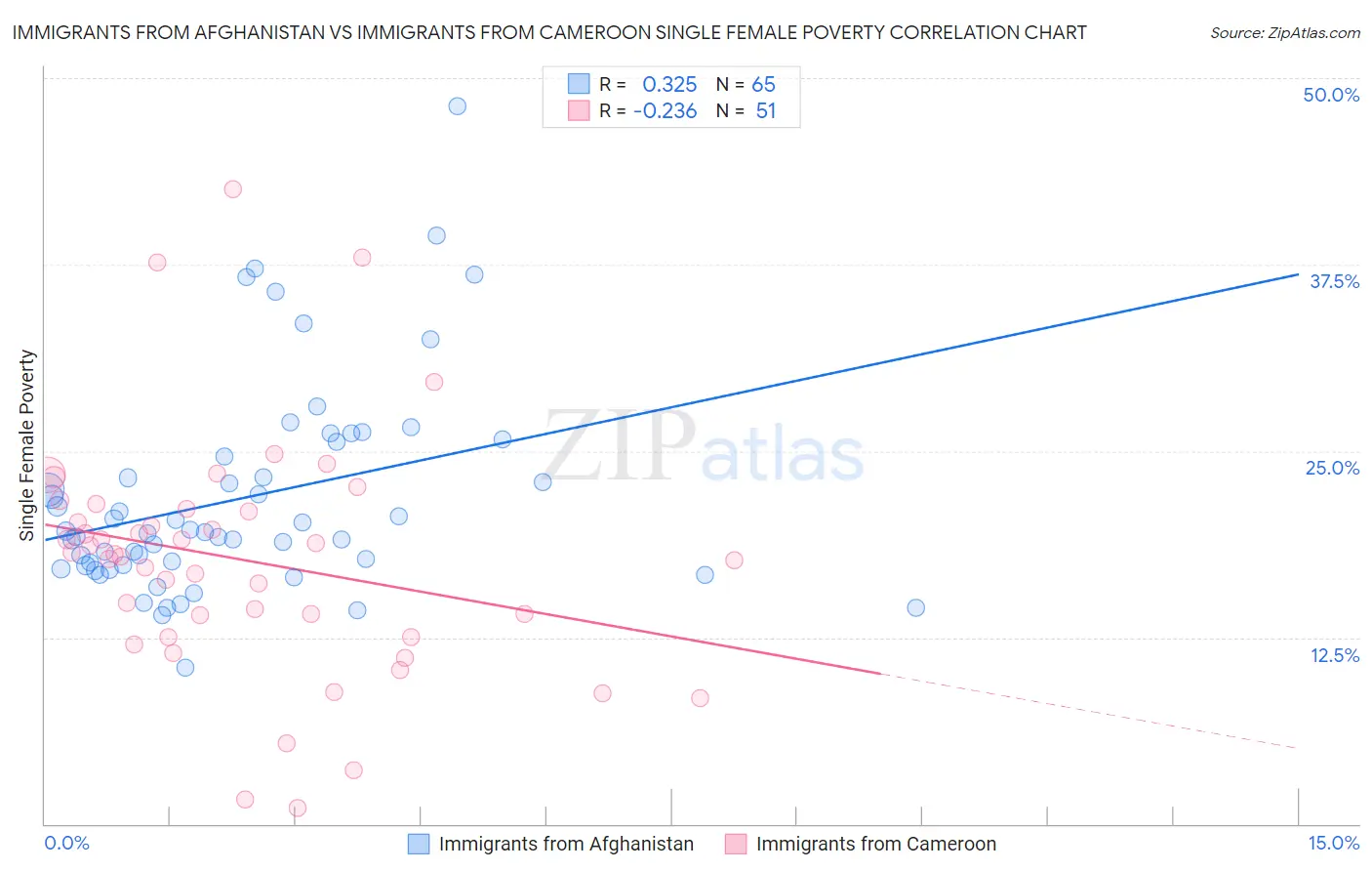 Immigrants from Afghanistan vs Immigrants from Cameroon Single Female Poverty