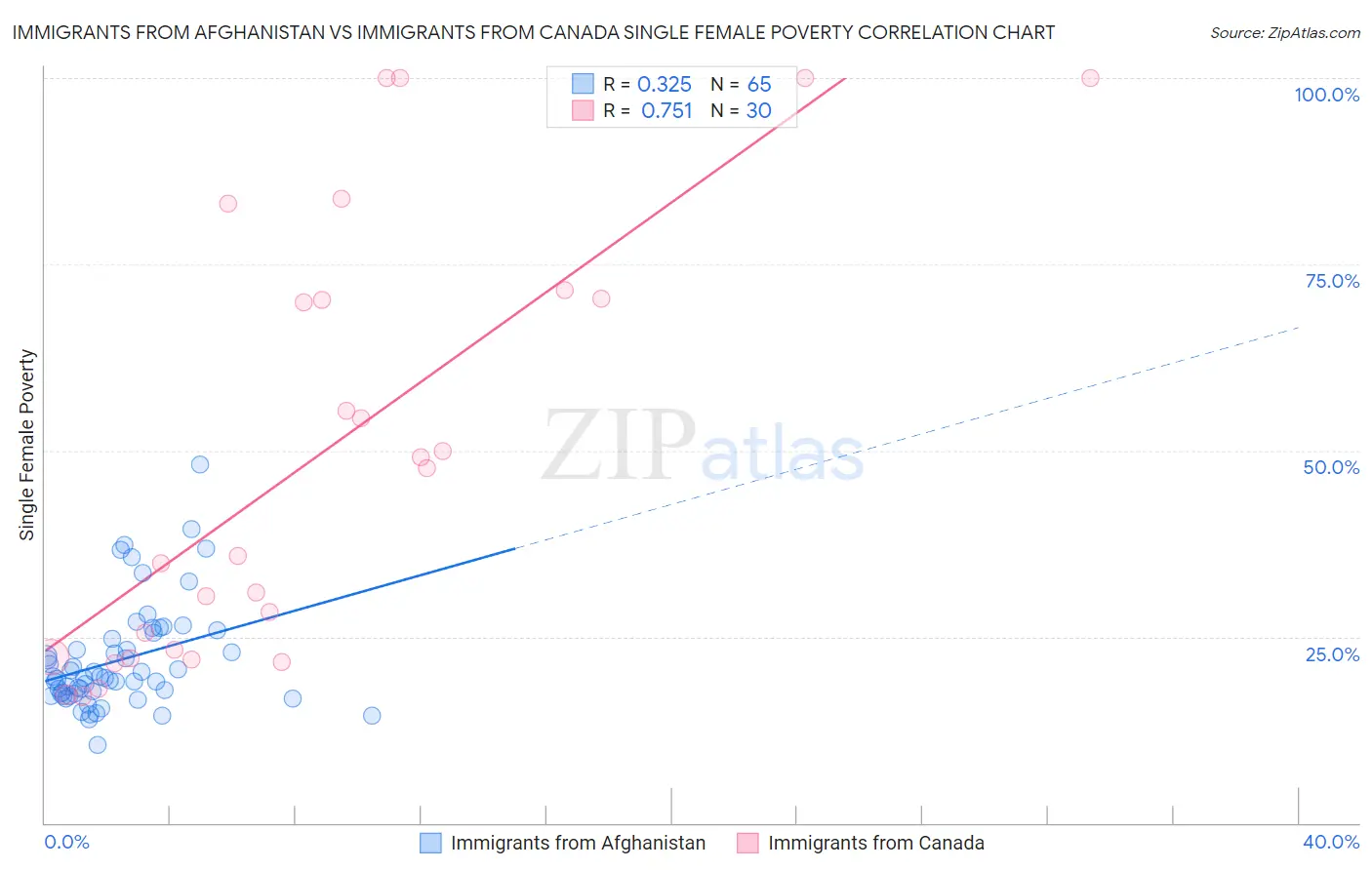 Immigrants from Afghanistan vs Immigrants from Canada Single Female Poverty