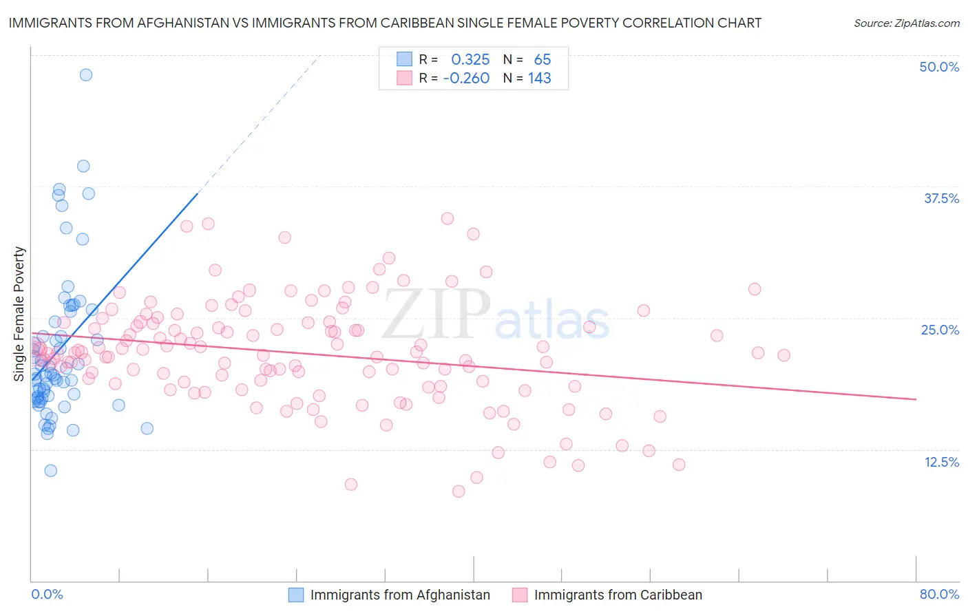 Immigrants from Afghanistan vs Immigrants from Caribbean Single Female Poverty