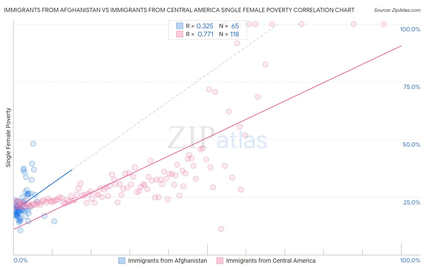 Immigrants from Afghanistan vs Immigrants from Central America Single Female Poverty