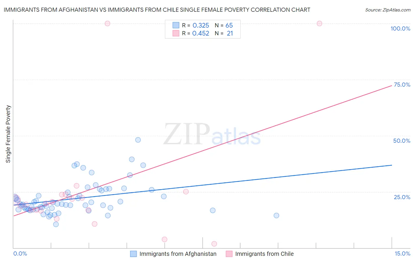 Immigrants from Afghanistan vs Immigrants from Chile Single Female Poverty