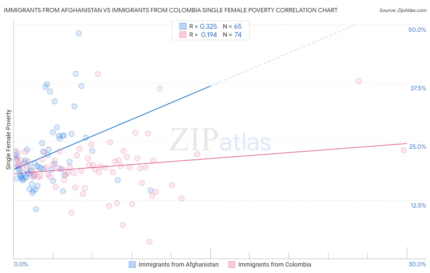 Immigrants from Afghanistan vs Immigrants from Colombia Single Female Poverty