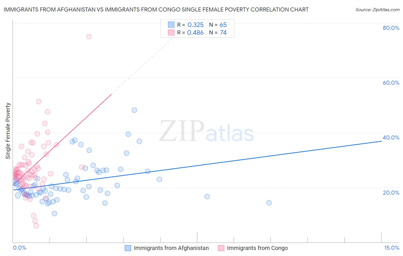 Immigrants from Afghanistan vs Immigrants from Congo Single Female Poverty