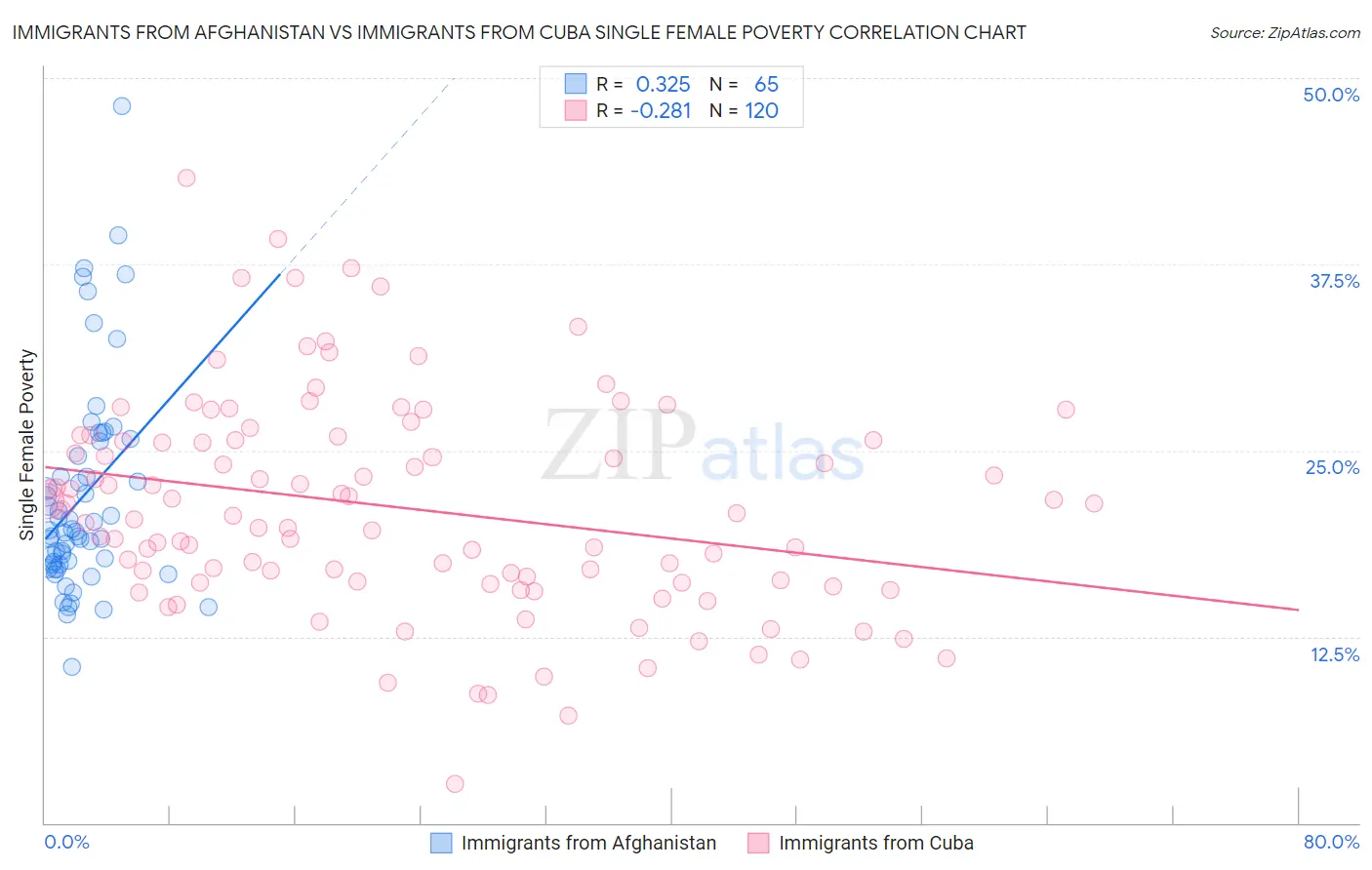 Immigrants from Afghanistan vs Immigrants from Cuba Single Female Poverty