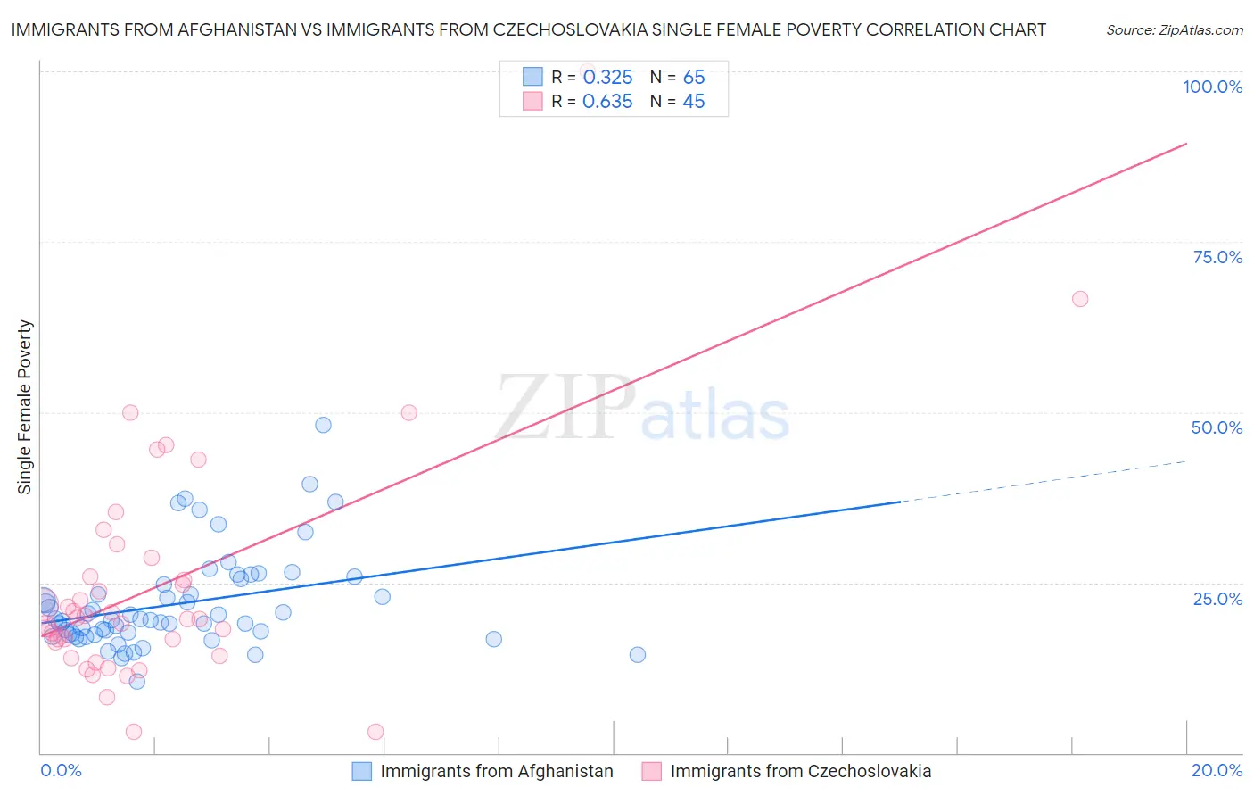 Immigrants from Afghanistan vs Immigrants from Czechoslovakia Single Female Poverty
