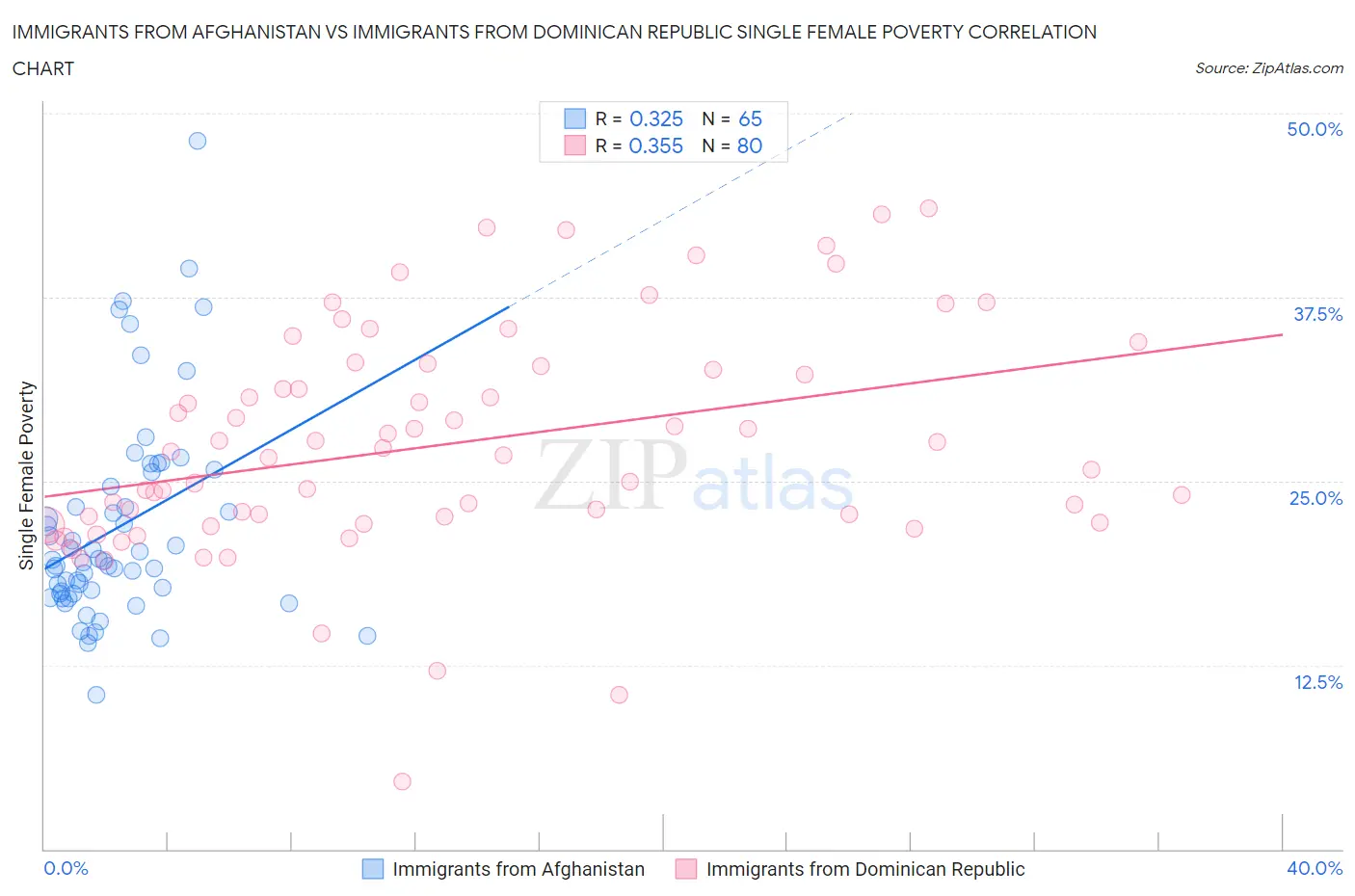Immigrants from Afghanistan vs Immigrants from Dominican Republic Single Female Poverty