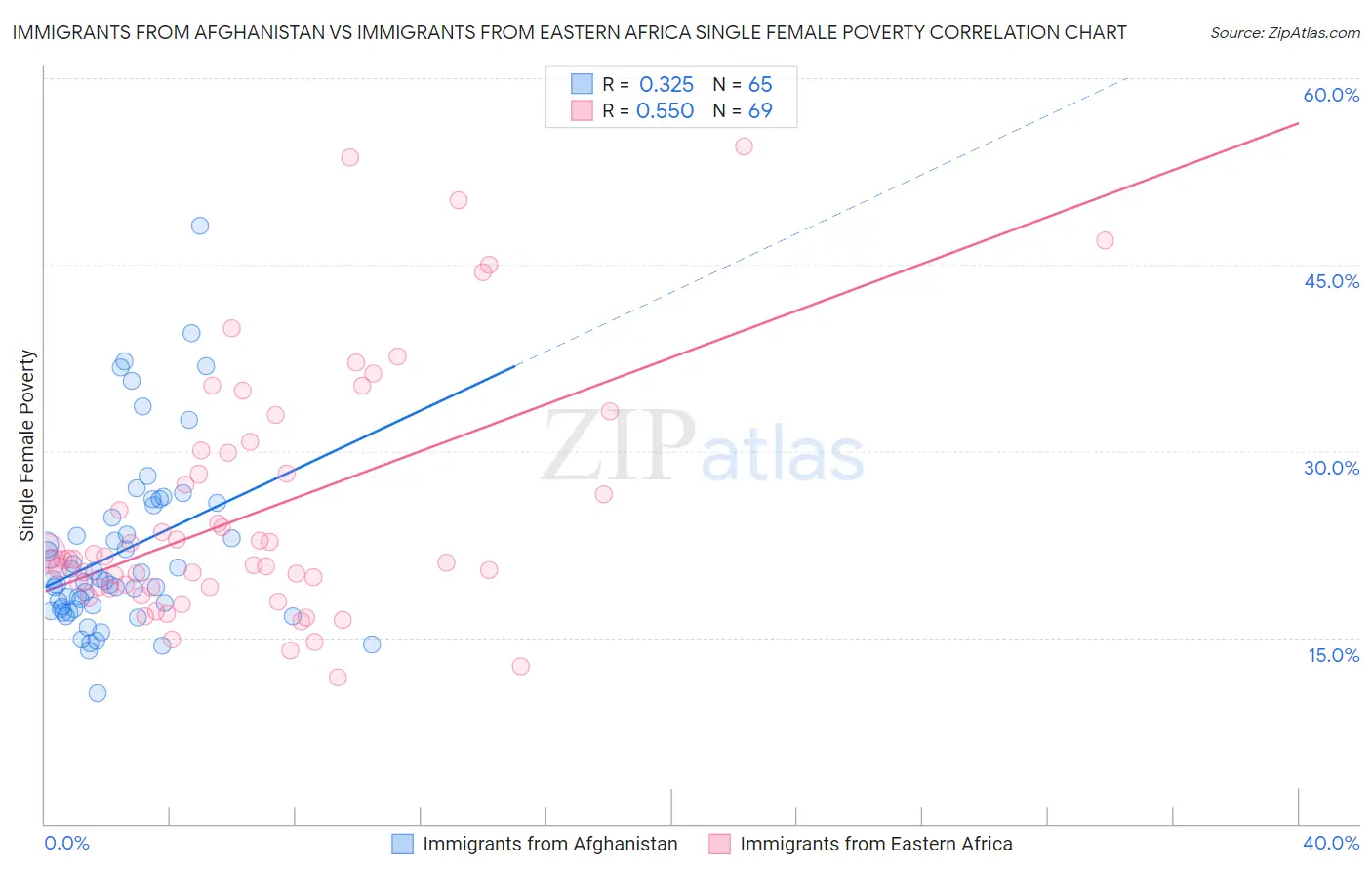 Immigrants from Afghanistan vs Immigrants from Eastern Africa Single Female Poverty