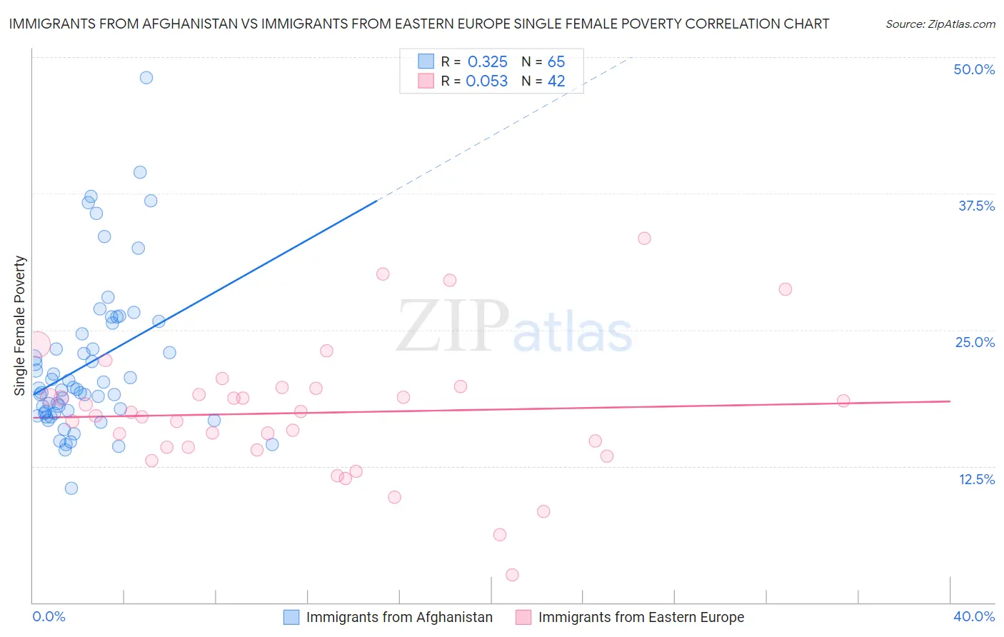 Immigrants from Afghanistan vs Immigrants from Eastern Europe Single Female Poverty