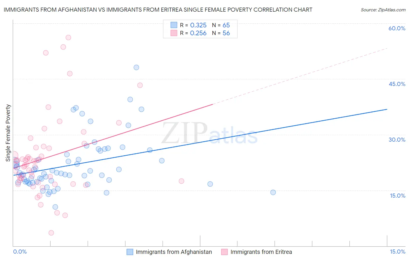 Immigrants from Afghanistan vs Immigrants from Eritrea Single Female Poverty