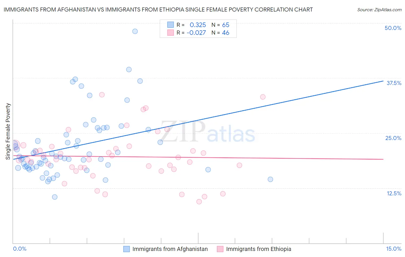 Immigrants from Afghanistan vs Immigrants from Ethiopia Single Female Poverty