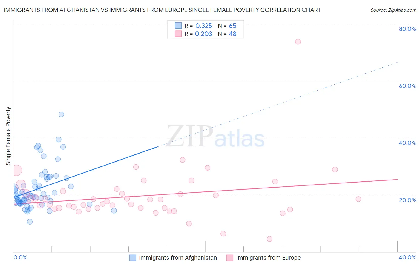 Immigrants from Afghanistan vs Immigrants from Europe Single Female Poverty