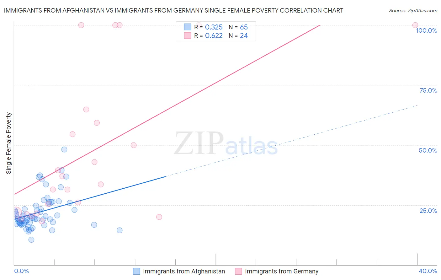 Immigrants from Afghanistan vs Immigrants from Germany Single Female Poverty