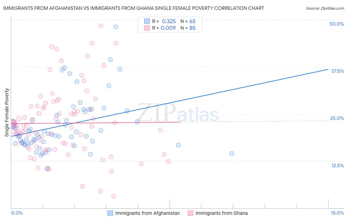 Immigrants from Afghanistan vs Immigrants from Ghana Single Female Poverty