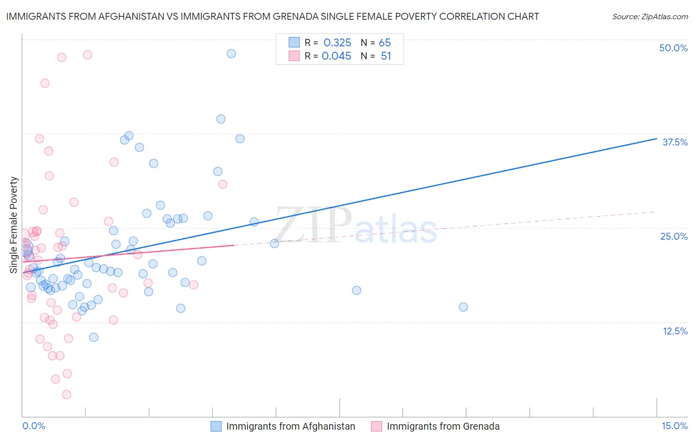 Immigrants from Afghanistan vs Immigrants from Grenada Single Female Poverty