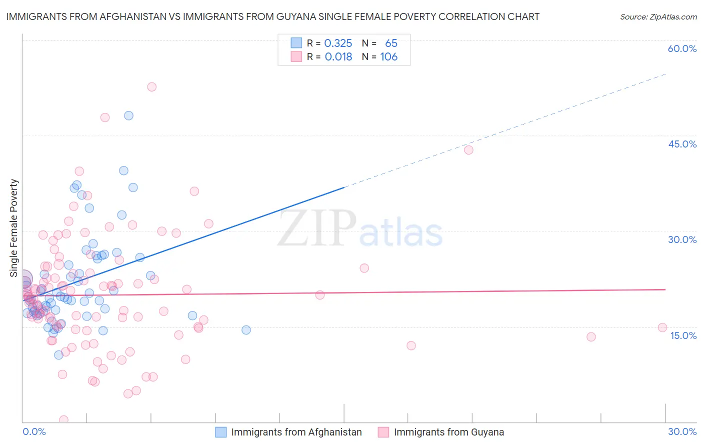 Immigrants from Afghanistan vs Immigrants from Guyana Single Female Poverty
