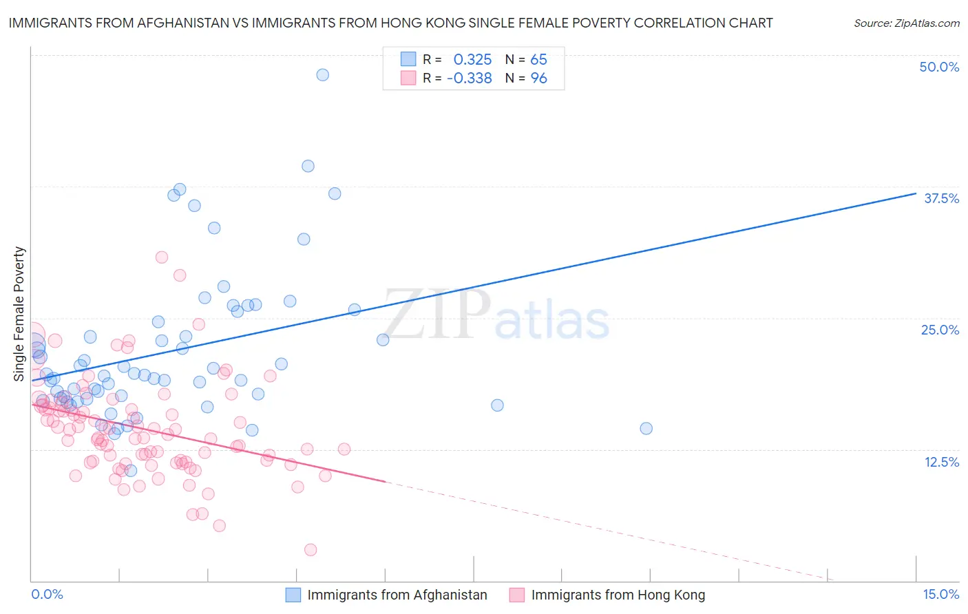 Immigrants from Afghanistan vs Immigrants from Hong Kong Single Female Poverty