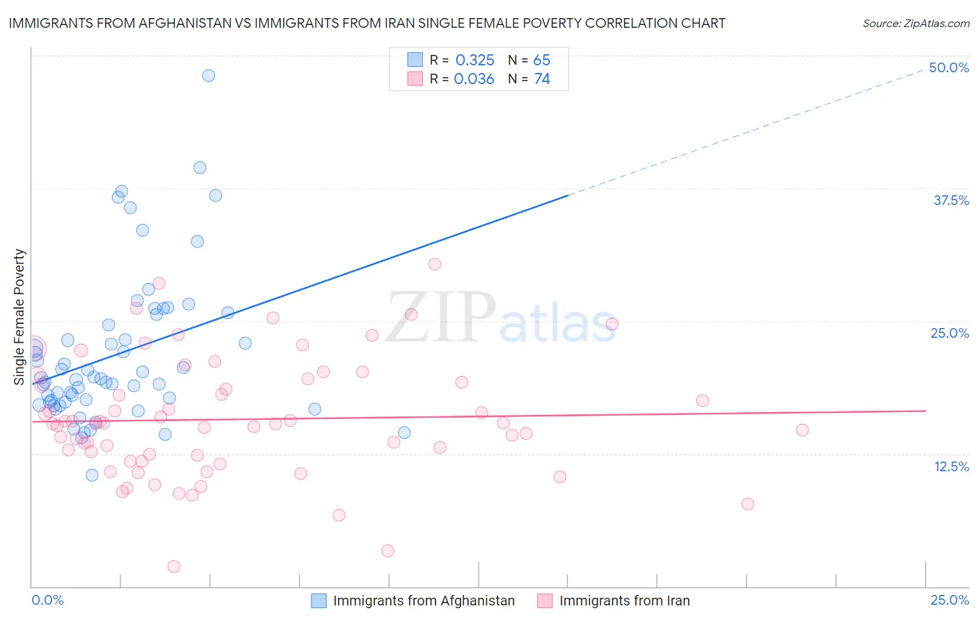 Immigrants from Afghanistan vs Immigrants from Iran Single Female Poverty