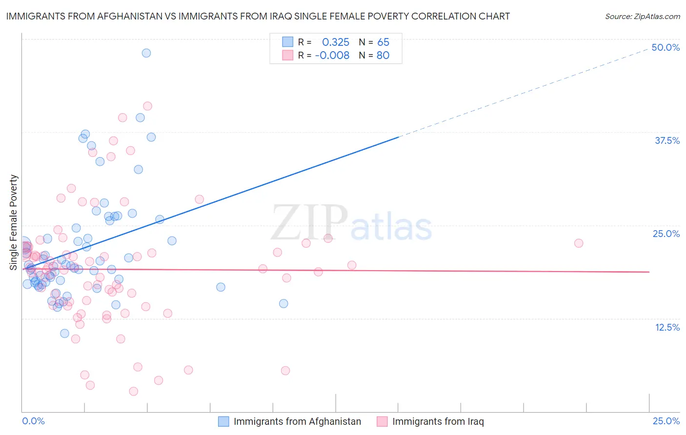Immigrants from Afghanistan vs Immigrants from Iraq Single Female Poverty