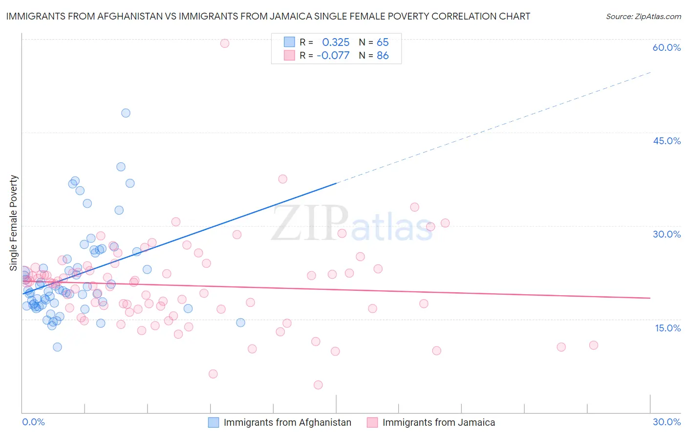 Immigrants from Afghanistan vs Immigrants from Jamaica Single Female Poverty