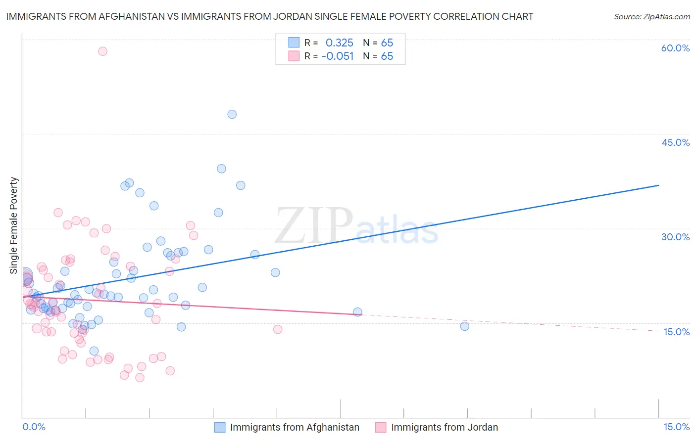 Immigrants from Afghanistan vs Immigrants from Jordan Single Female Poverty