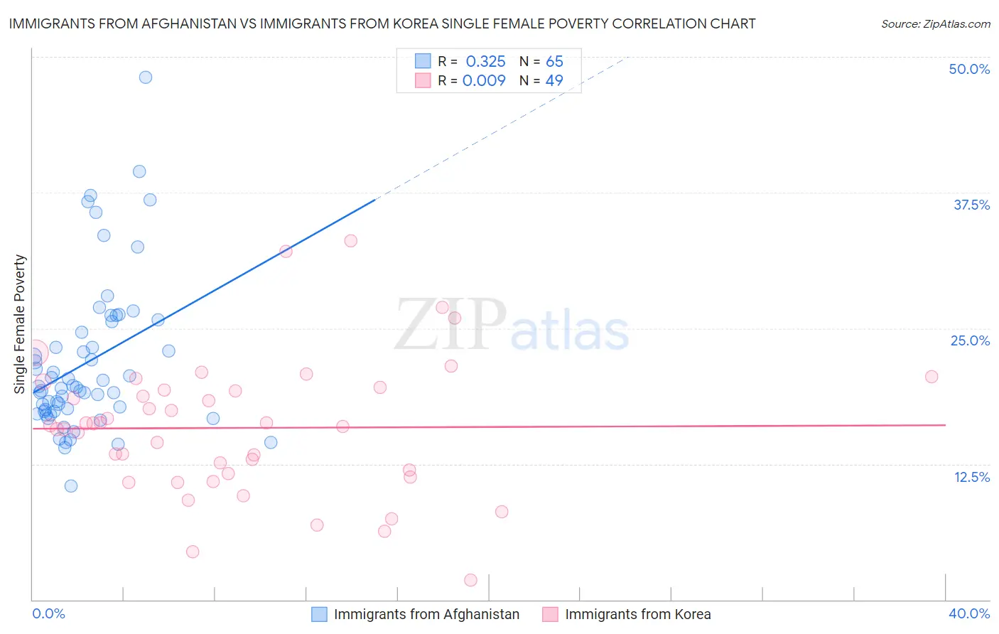 Immigrants from Afghanistan vs Immigrants from Korea Single Female Poverty