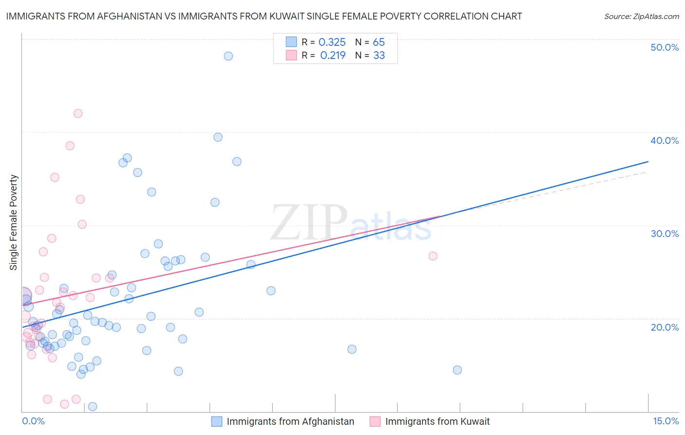 Immigrants from Afghanistan vs Immigrants from Kuwait Single Female Poverty