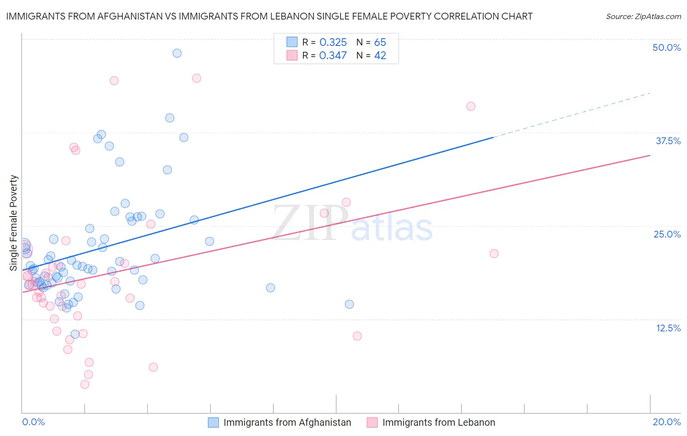Immigrants from Afghanistan vs Immigrants from Lebanon Single Female Poverty